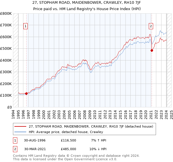 27, STOPHAM ROAD, MAIDENBOWER, CRAWLEY, RH10 7JF: Price paid vs HM Land Registry's House Price Index