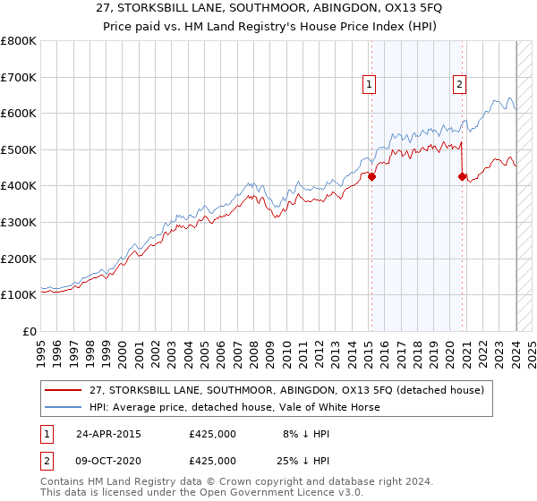 27, STORKSBILL LANE, SOUTHMOOR, ABINGDON, OX13 5FQ: Price paid vs HM Land Registry's House Price Index