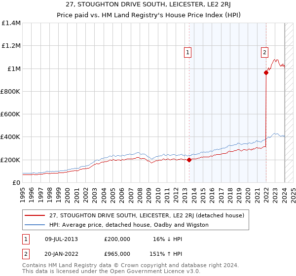 27, STOUGHTON DRIVE SOUTH, LEICESTER, LE2 2RJ: Price paid vs HM Land Registry's House Price Index