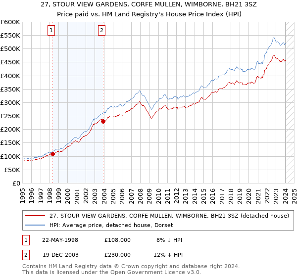27, STOUR VIEW GARDENS, CORFE MULLEN, WIMBORNE, BH21 3SZ: Price paid vs HM Land Registry's House Price Index