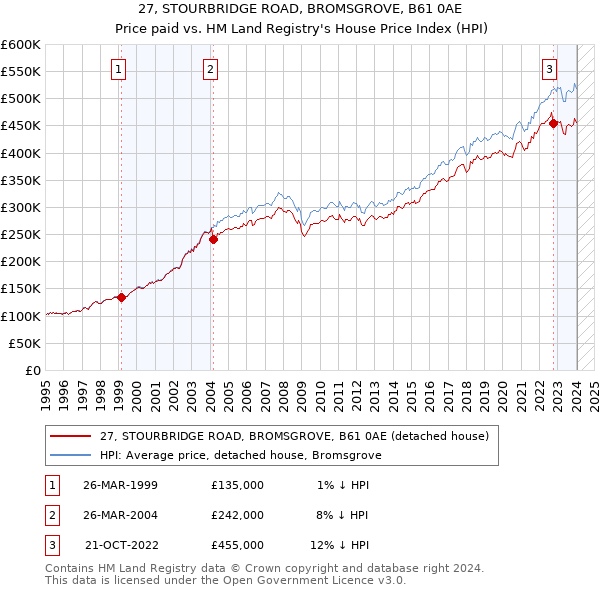 27, STOURBRIDGE ROAD, BROMSGROVE, B61 0AE: Price paid vs HM Land Registry's House Price Index