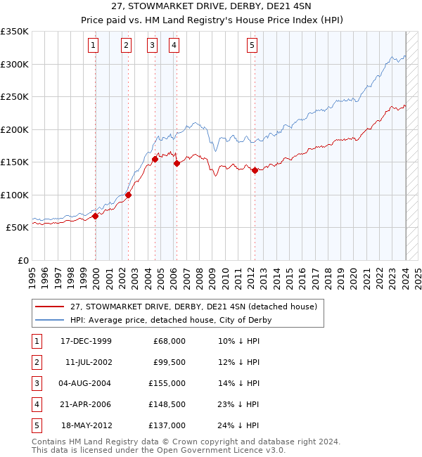 27, STOWMARKET DRIVE, DERBY, DE21 4SN: Price paid vs HM Land Registry's House Price Index