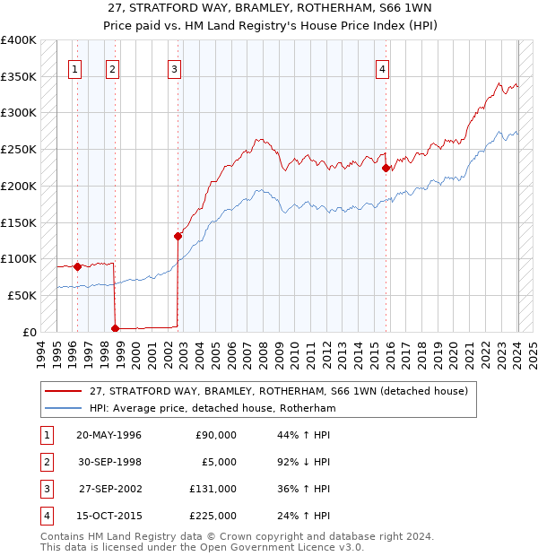 27, STRATFORD WAY, BRAMLEY, ROTHERHAM, S66 1WN: Price paid vs HM Land Registry's House Price Index