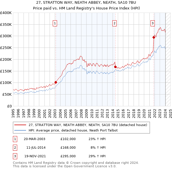 27, STRATTON WAY, NEATH ABBEY, NEATH, SA10 7BU: Price paid vs HM Land Registry's House Price Index