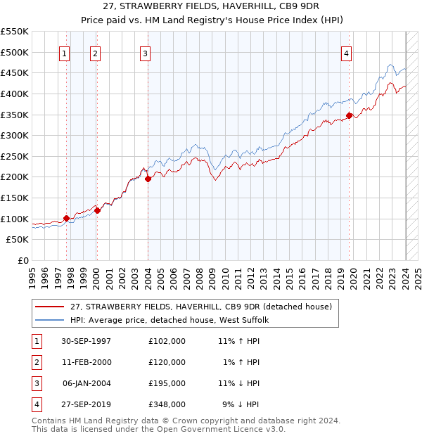 27, STRAWBERRY FIELDS, HAVERHILL, CB9 9DR: Price paid vs HM Land Registry's House Price Index