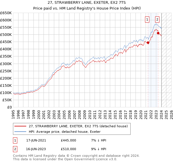 27, STRAWBERRY LANE, EXETER, EX2 7TS: Price paid vs HM Land Registry's House Price Index