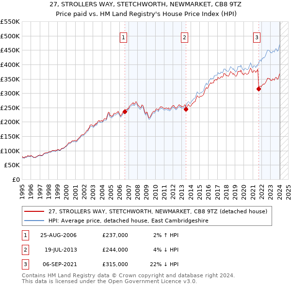 27, STROLLERS WAY, STETCHWORTH, NEWMARKET, CB8 9TZ: Price paid vs HM Land Registry's House Price Index