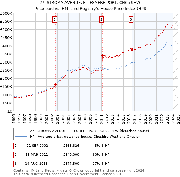 27, STROMA AVENUE, ELLESMERE PORT, CH65 9HW: Price paid vs HM Land Registry's House Price Index