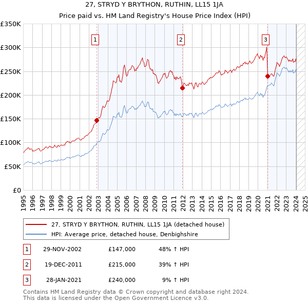 27, STRYD Y BRYTHON, RUTHIN, LL15 1JA: Price paid vs HM Land Registry's House Price Index