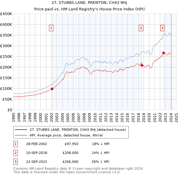 27, STUBBS LANE, PRENTON, CH43 9HJ: Price paid vs HM Land Registry's House Price Index