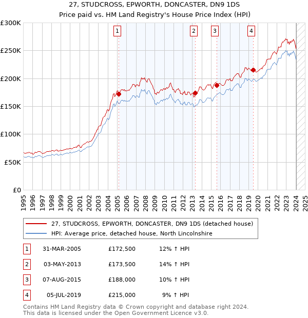 27, STUDCROSS, EPWORTH, DONCASTER, DN9 1DS: Price paid vs HM Land Registry's House Price Index