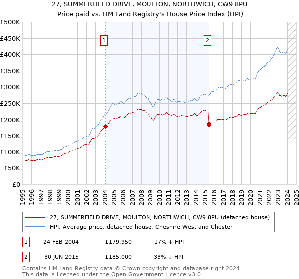 27, SUMMERFIELD DRIVE, MOULTON, NORTHWICH, CW9 8PU: Price paid vs HM Land Registry's House Price Index