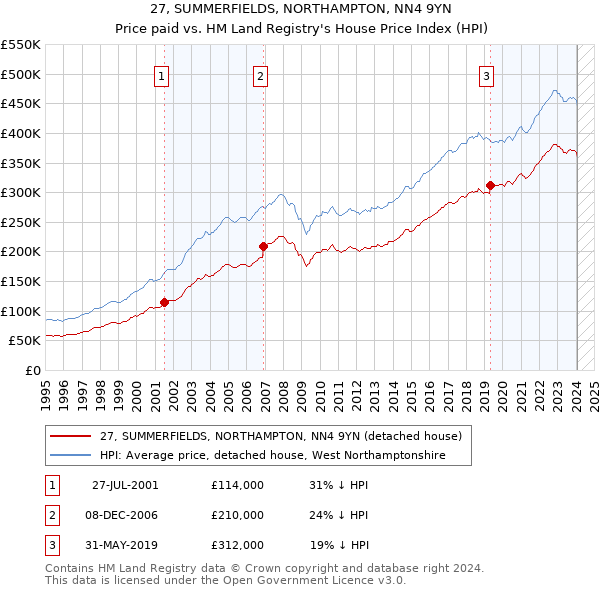 27, SUMMERFIELDS, NORTHAMPTON, NN4 9YN: Price paid vs HM Land Registry's House Price Index