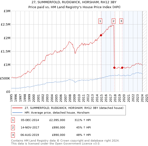 27, SUMMERFOLD, RUDGWICK, HORSHAM, RH12 3BY: Price paid vs HM Land Registry's House Price Index