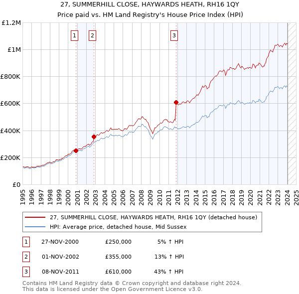 27, SUMMERHILL CLOSE, HAYWARDS HEATH, RH16 1QY: Price paid vs HM Land Registry's House Price Index