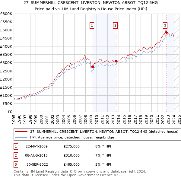 27, SUMMERHILL CRESCENT, LIVERTON, NEWTON ABBOT, TQ12 6HG: Price paid vs HM Land Registry's House Price Index