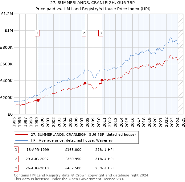27, SUMMERLANDS, CRANLEIGH, GU6 7BP: Price paid vs HM Land Registry's House Price Index