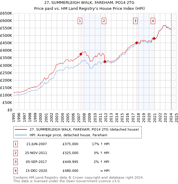 27, SUMMERLEIGH WALK, FAREHAM, PO14 2TG: Price paid vs HM Land Registry's House Price Index