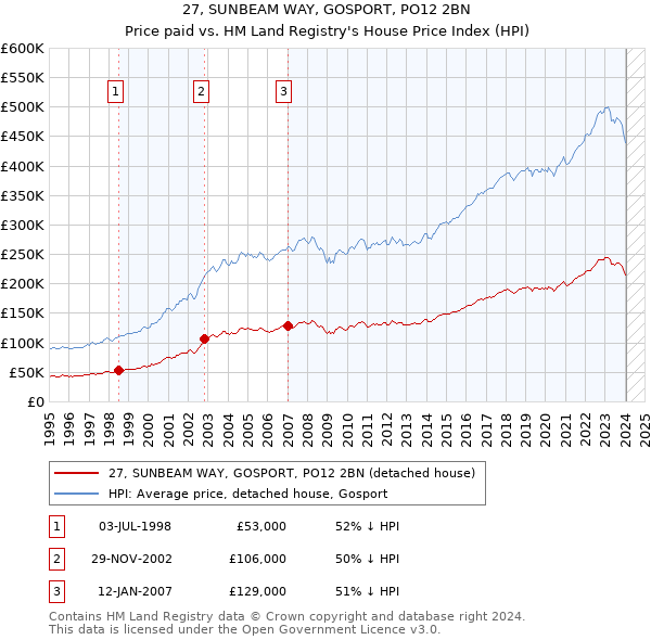 27, SUNBEAM WAY, GOSPORT, PO12 2BN: Price paid vs HM Land Registry's House Price Index