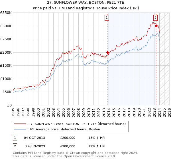 27, SUNFLOWER WAY, BOSTON, PE21 7TE: Price paid vs HM Land Registry's House Price Index
