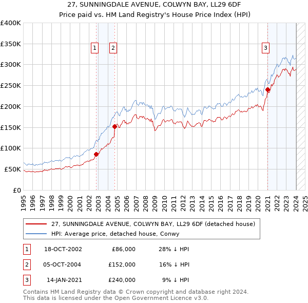 27, SUNNINGDALE AVENUE, COLWYN BAY, LL29 6DF: Price paid vs HM Land Registry's House Price Index