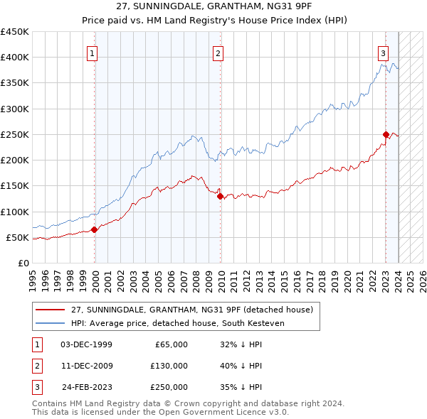 27, SUNNINGDALE, GRANTHAM, NG31 9PF: Price paid vs HM Land Registry's House Price Index