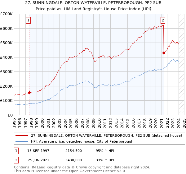 27, SUNNINGDALE, ORTON WATERVILLE, PETERBOROUGH, PE2 5UB: Price paid vs HM Land Registry's House Price Index