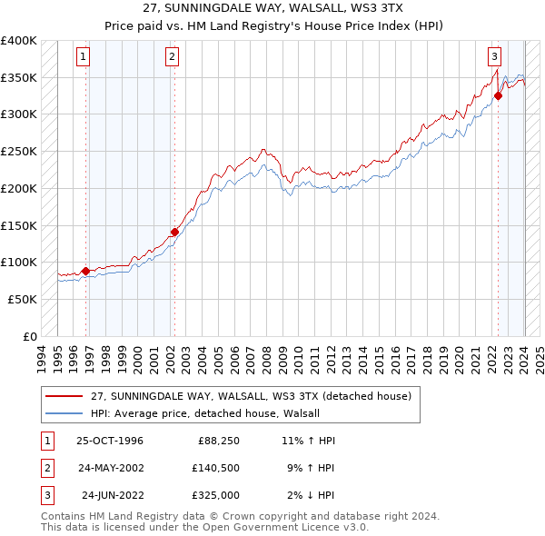 27, SUNNINGDALE WAY, WALSALL, WS3 3TX: Price paid vs HM Land Registry's House Price Index