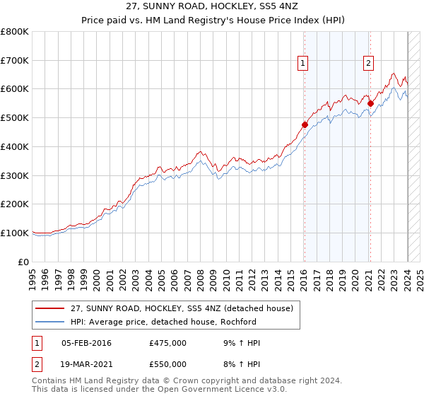27, SUNNY ROAD, HOCKLEY, SS5 4NZ: Price paid vs HM Land Registry's House Price Index