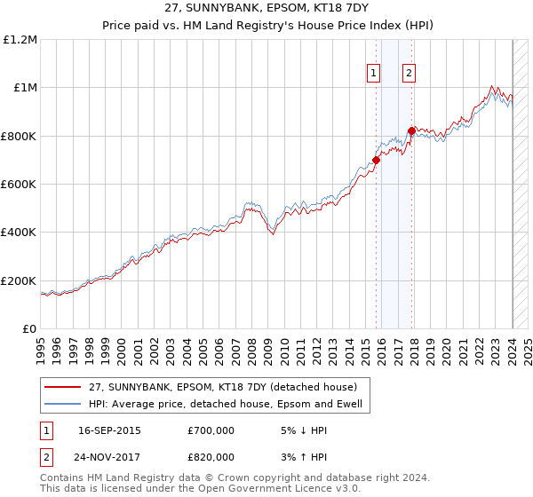 27, SUNNYBANK, EPSOM, KT18 7DY: Price paid vs HM Land Registry's House Price Index