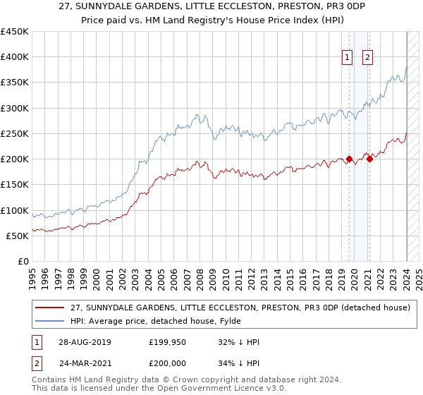 27, SUNNYDALE GARDENS, LITTLE ECCLESTON, PRESTON, PR3 0DP: Price paid vs HM Land Registry's House Price Index
