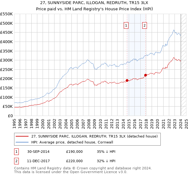 27, SUNNYSIDE PARC, ILLOGAN, REDRUTH, TR15 3LX: Price paid vs HM Land Registry's House Price Index