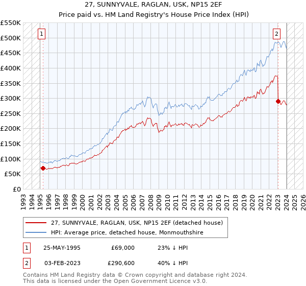 27, SUNNYVALE, RAGLAN, USK, NP15 2EF: Price paid vs HM Land Registry's House Price Index