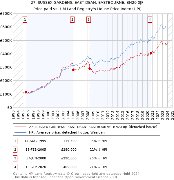 27, SUSSEX GARDENS, EAST DEAN, EASTBOURNE, BN20 0JF: Price paid vs HM Land Registry's House Price Index