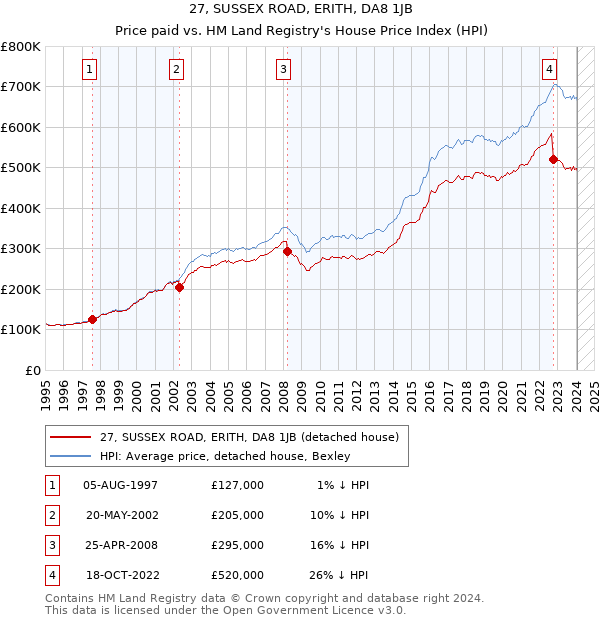 27, SUSSEX ROAD, ERITH, DA8 1JB: Price paid vs HM Land Registry's House Price Index