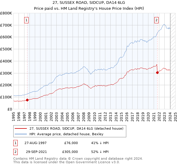 27, SUSSEX ROAD, SIDCUP, DA14 6LG: Price paid vs HM Land Registry's House Price Index