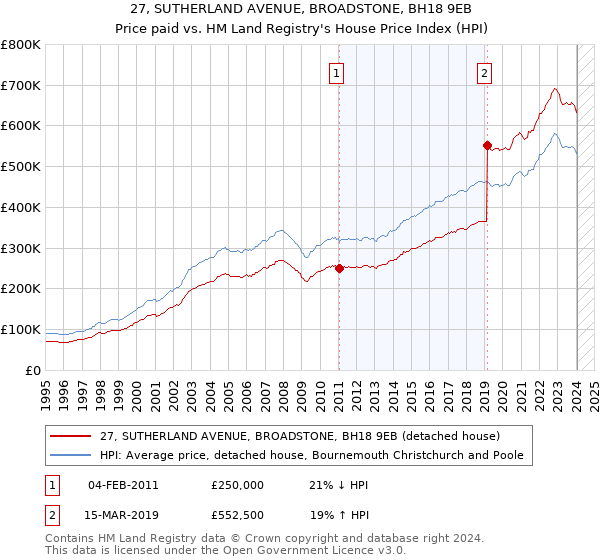 27, SUTHERLAND AVENUE, BROADSTONE, BH18 9EB: Price paid vs HM Land Registry's House Price Index