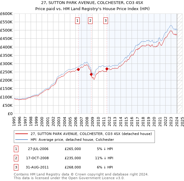 27, SUTTON PARK AVENUE, COLCHESTER, CO3 4SX: Price paid vs HM Land Registry's House Price Index