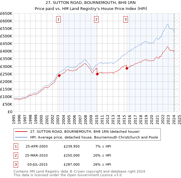 27, SUTTON ROAD, BOURNEMOUTH, BH9 1RN: Price paid vs HM Land Registry's House Price Index