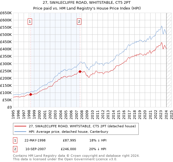 27, SWALECLIFFE ROAD, WHITSTABLE, CT5 2PT: Price paid vs HM Land Registry's House Price Index