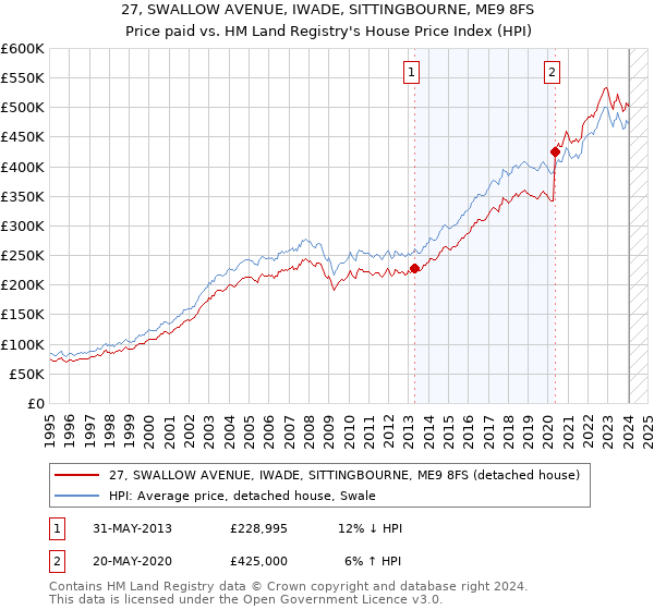 27, SWALLOW AVENUE, IWADE, SITTINGBOURNE, ME9 8FS: Price paid vs HM Land Registry's House Price Index