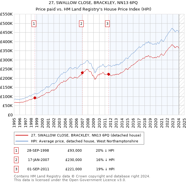 27, SWALLOW CLOSE, BRACKLEY, NN13 6PQ: Price paid vs HM Land Registry's House Price Index