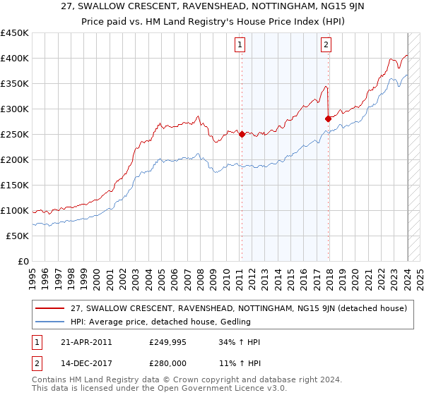 27, SWALLOW CRESCENT, RAVENSHEAD, NOTTINGHAM, NG15 9JN: Price paid vs HM Land Registry's House Price Index