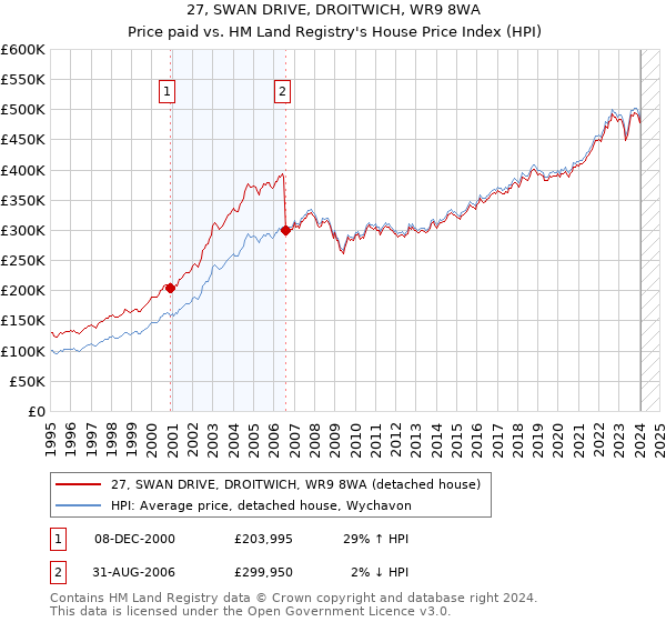 27, SWAN DRIVE, DROITWICH, WR9 8WA: Price paid vs HM Land Registry's House Price Index