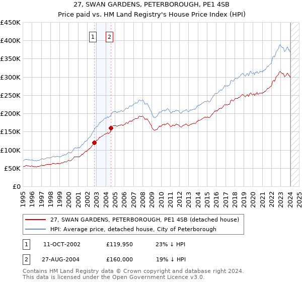 27, SWAN GARDENS, PETERBOROUGH, PE1 4SB: Price paid vs HM Land Registry's House Price Index
