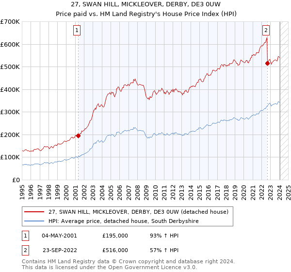 27, SWAN HILL, MICKLEOVER, DERBY, DE3 0UW: Price paid vs HM Land Registry's House Price Index