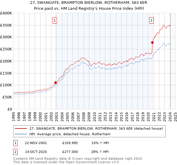 27, SWANGATE, BRAMPTON BIERLOW, ROTHERHAM, S63 6ER: Price paid vs HM Land Registry's House Price Index