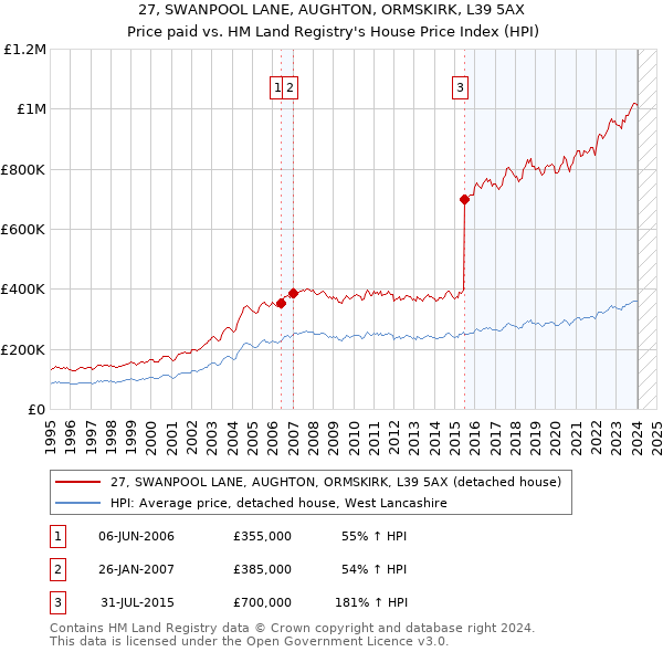 27, SWANPOOL LANE, AUGHTON, ORMSKIRK, L39 5AX: Price paid vs HM Land Registry's House Price Index