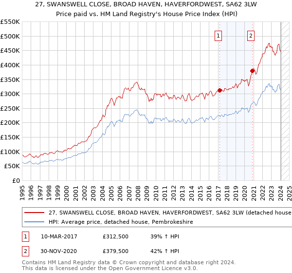 27, SWANSWELL CLOSE, BROAD HAVEN, HAVERFORDWEST, SA62 3LW: Price paid vs HM Land Registry's House Price Index