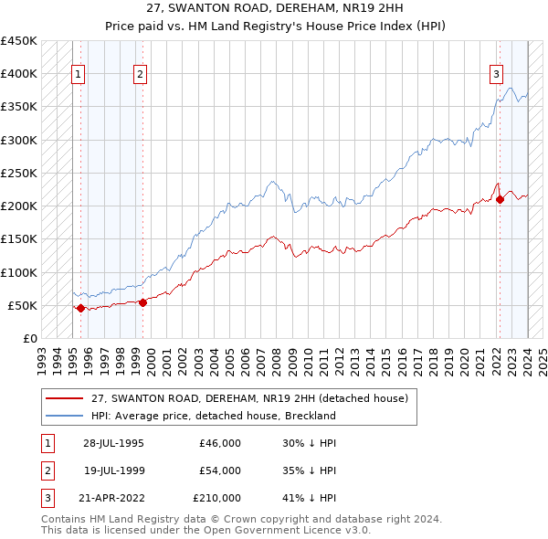 27, SWANTON ROAD, DEREHAM, NR19 2HH: Price paid vs HM Land Registry's House Price Index